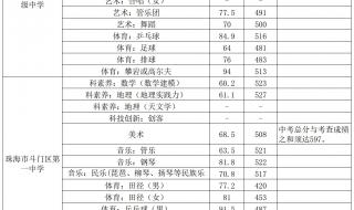 一中分数线2022年